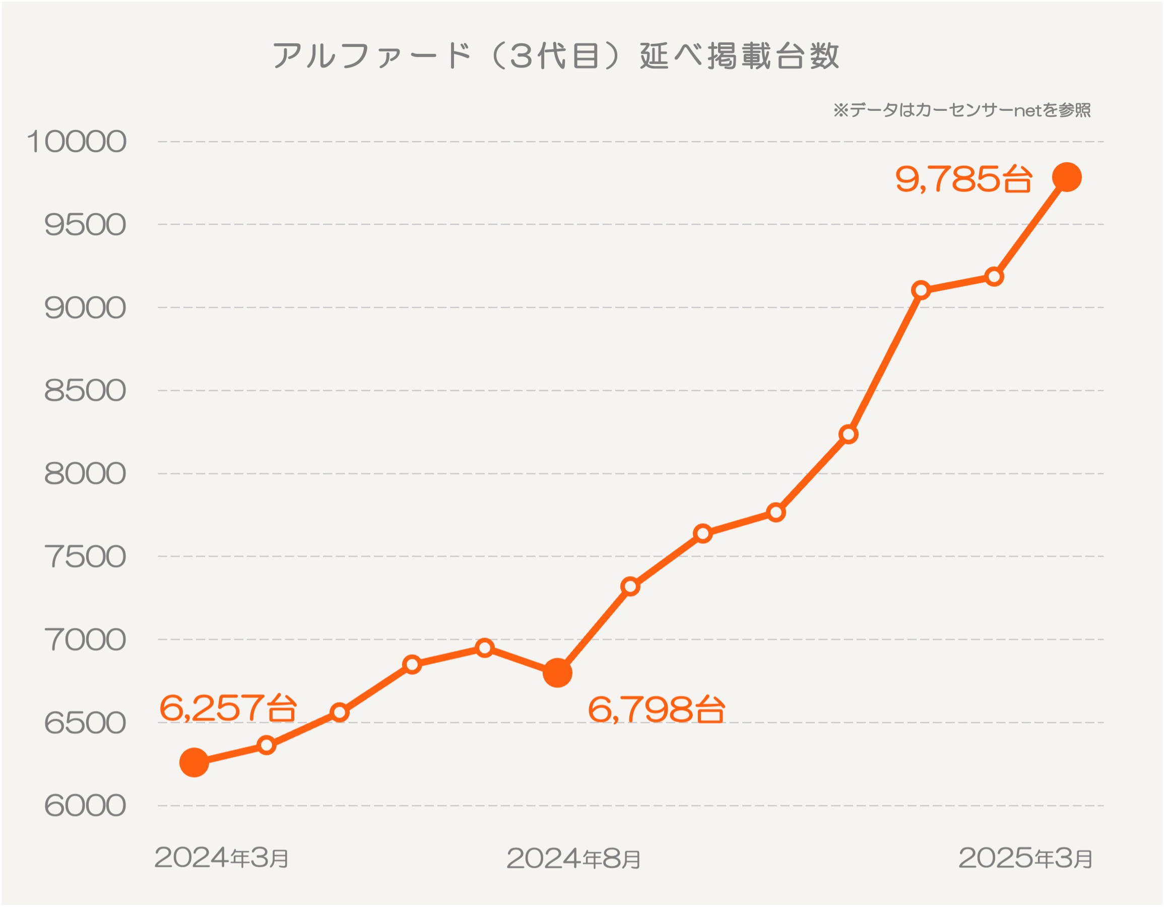 トヨタ アルファード(3代目)