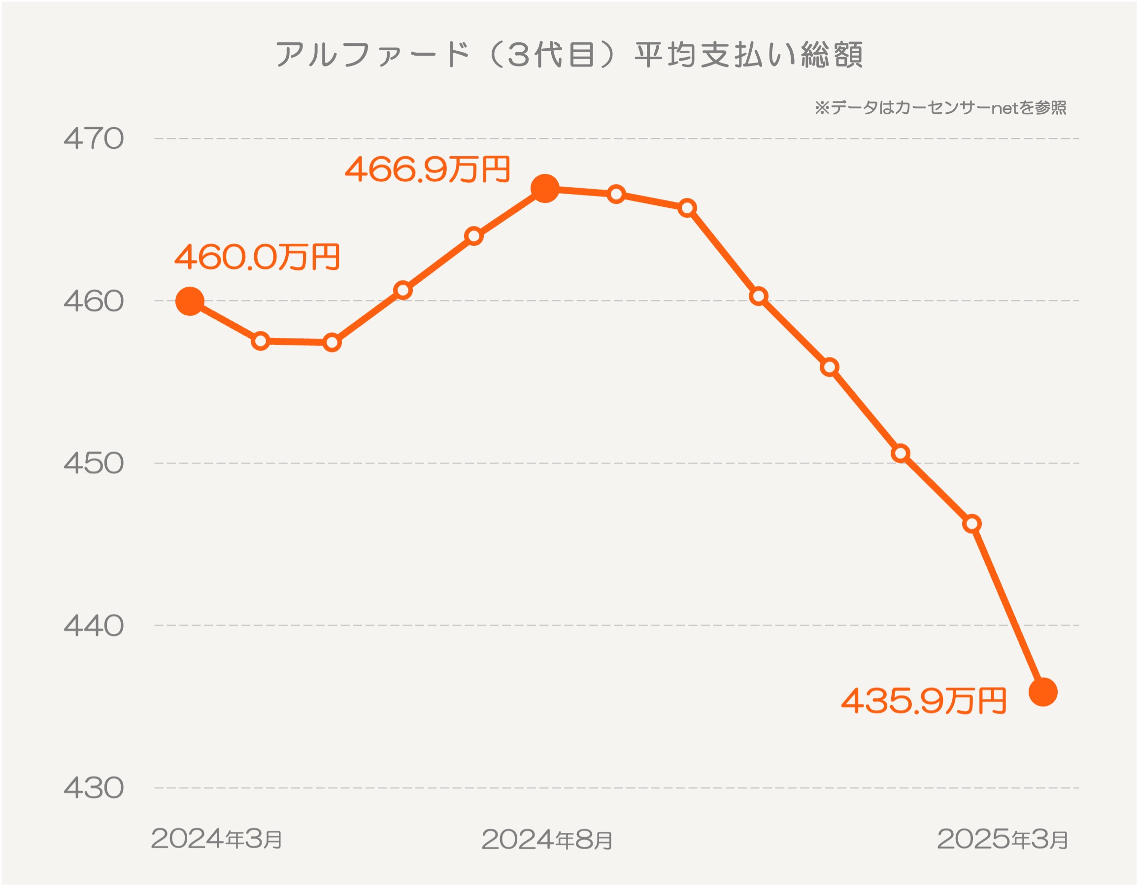 トヨタ アルファード(3代目)
