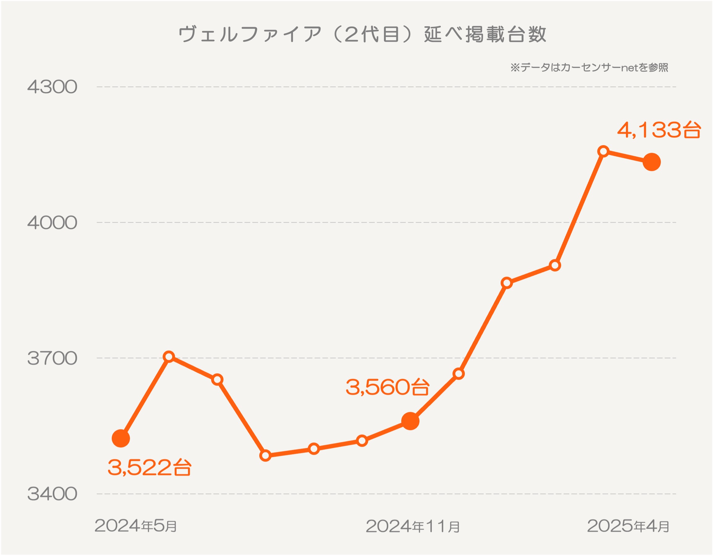 トヨタ ヴェルファイア(2代目)