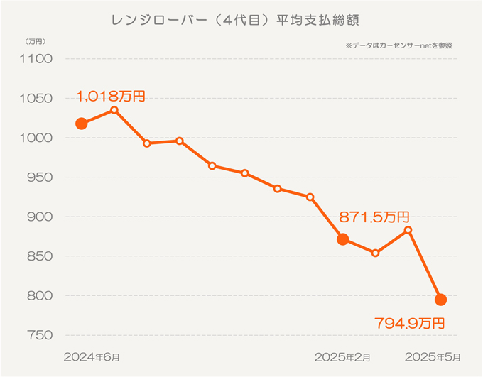 レンジローバーの平均支払総額グラフ