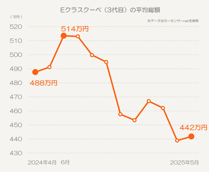 Eクラスクーペ