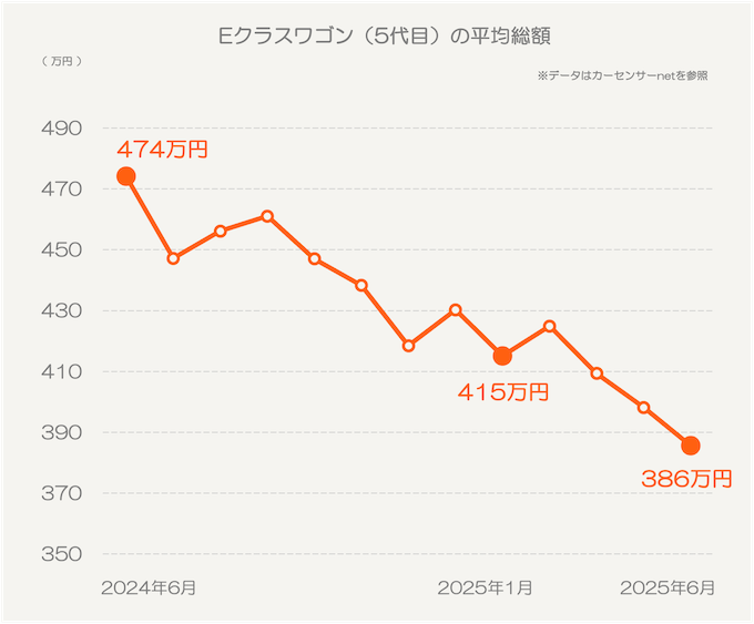 Eクラスワゴンの中古車価格推移グラフ