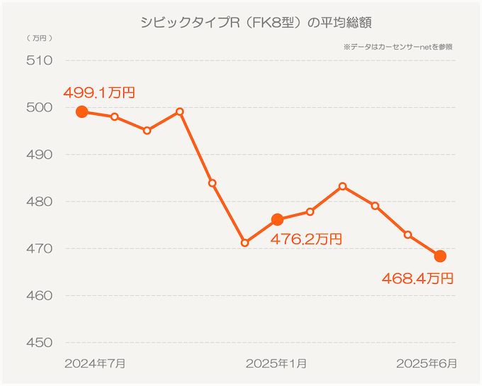 ホンダ シビックタイプRの中古車価格推移グラフ