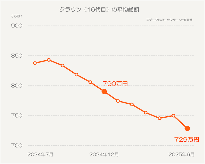 トヨタ クラウンの中古車価格推移グラフ