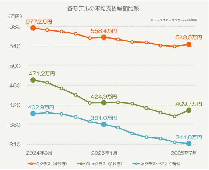 Aクラスセダン