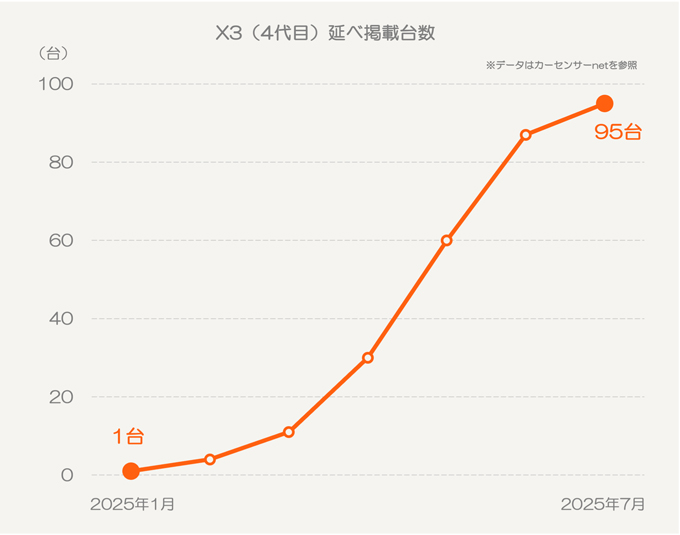 X3(現行型)