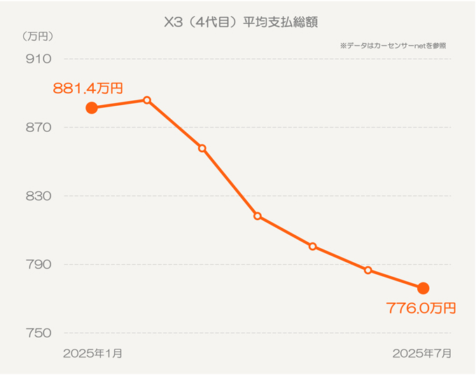X3(現行型)