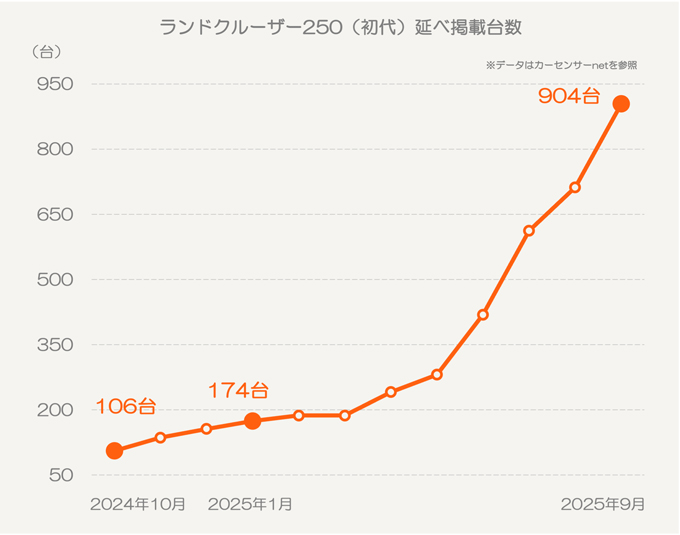 トヨタ ランドクルーザー250(現行型)