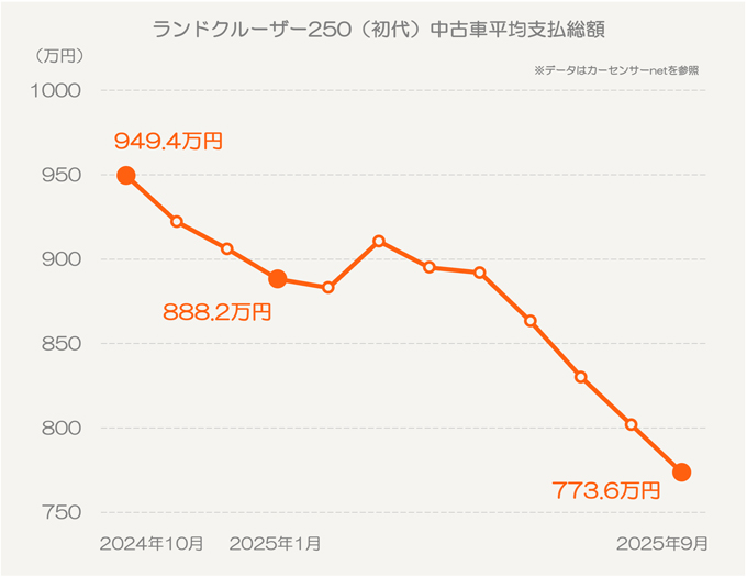 トヨタ ランドクルーザー250(現行型)