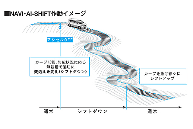 NAVI・AI-SHIFT制御｜自動車なんでも用語集