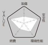 RATING 総合評価｜ニューモデル試乗