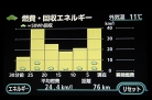 トヨタ プリウス 燃費・回収エネルギー｜THE！対決