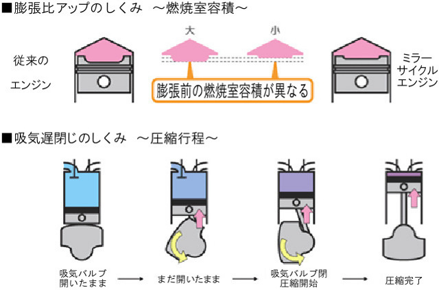 アトキンソンサイクルエンジン｜自動車なんでも用語集