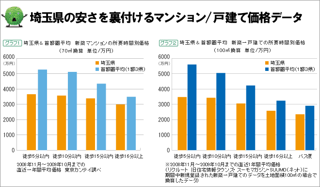 埼玉県の安さを裏付けるマンション/戸建て価格データ