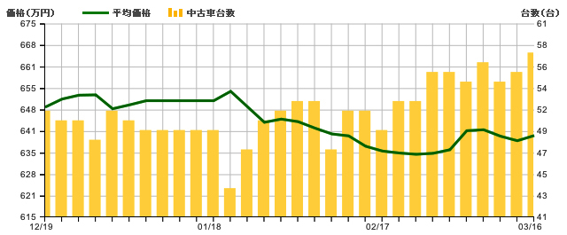 日産  GT-R  相場表グラフ｜日刊カーセンサー