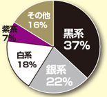 ボディーカラー比率 | つぶやき統計学