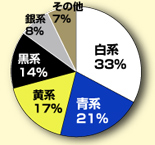 ボディーカラー比率 | つぶやき統計学