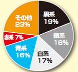 ボディーカラー比率 | つぶやき統計学