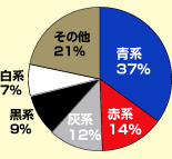 ボディーカラー比率 | つぶやき統計学