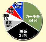 ボディーカラー比率 | つぶやき統計学