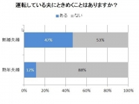 「運転しているときの横顔」「車庫入れや細い道など、とても運転がスムーズなこと」「土地勘の正確さ、安全な運転技術」にときめくといった回答もあった