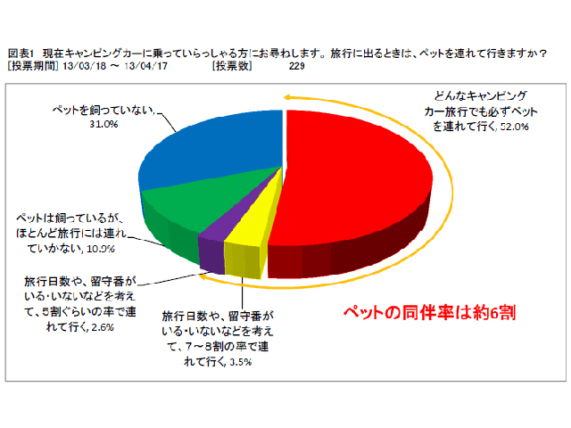 アンケートによるとキャンピングカーユーザーのペット飼育率は69％。多くの人がペットを同伴してキャンピングカーの旅を楽しんでいる（2013年日本RV協会調べ）