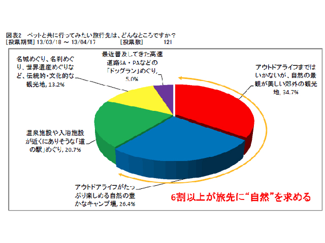 快適な車中泊ができるキャンピングカーならアウトドアだって快適。ペットが楽しめる“自然”がある場所が旅先の上位に（2013年日本RV協会調べ）