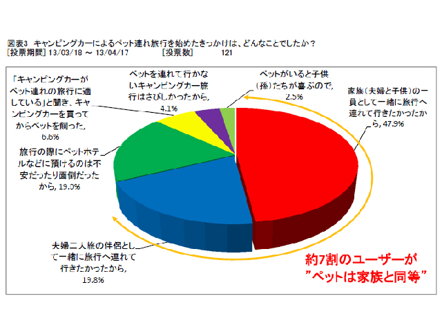 ペットも家族の一員として全員で旅行をしたいからという理由が上位に。まさに「家族全員」で旅行を楽しめるのもキャンピングカーの魅力（2013年日本RV協会調べ）