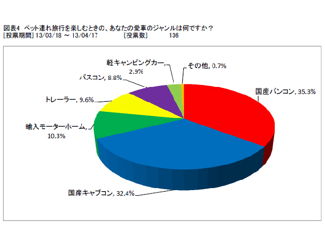 バンコンはハイエースなどのミニバンやワゴンを架装したもの。キャブコンはトラックの荷台部分を居室スペースにしたものだ（2013年日本RV協会調べ）