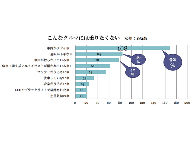 女性側の「土足厳禁」よりも「LEDやブラックライトで装飾された車」のほうが乗りたくないという回答は、カスタム好きの男性には少々悲しい結果（2013年CAR MATE調べ）