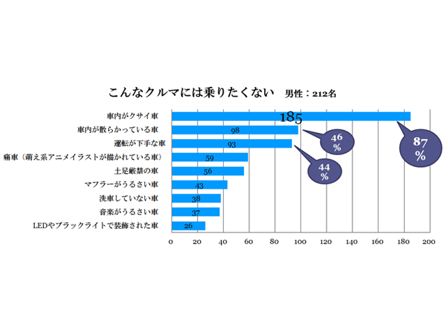 「LEDやブラックライトで装飾された車」は男性側では一番気にならない項目に。男性のほうがカスタムへの理解があるようだ（2013年CAR MATE調べ）