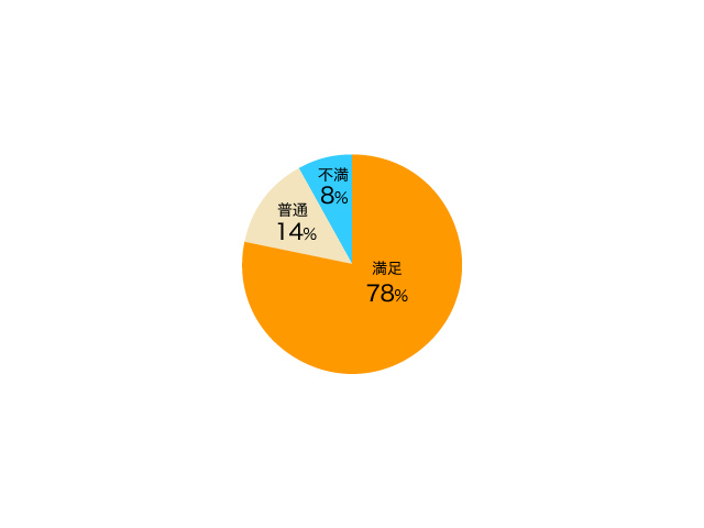 「所有しているハイブリッドカーに満足していますか？」という質問に「不満」と答えたのはわずか8％。多くの人が満足している（2013年保険の窓口インズウェブ調べ）