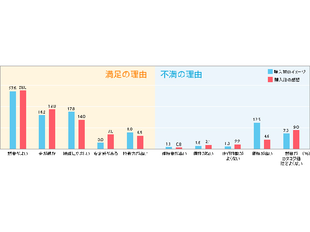 購入前と購入後の満足度比較では、ハイブリッドカーに満足した人が増え、価格に対しての不満は減っていることが目立つ（2013年保険の窓口インズウェブ調べ）