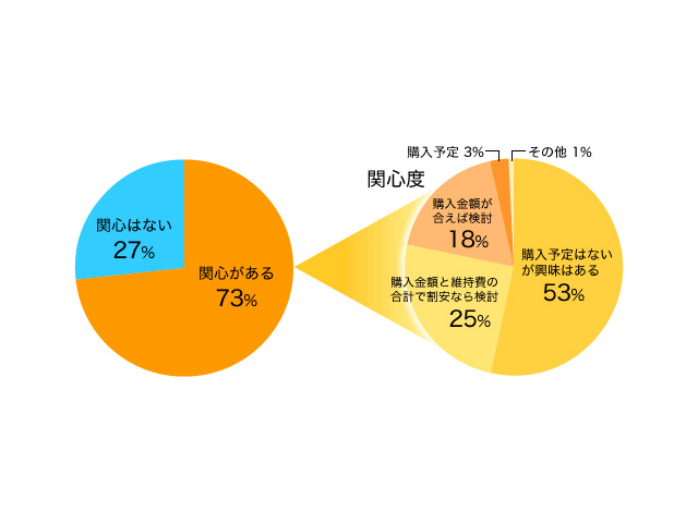 ハイブリッドカー非所有者に「関心があるか」と尋ねたところ、多くの人が関心があり、可能なら購入したいと思っていることが判明（2013年保険の窓口インズウェブ調べ）