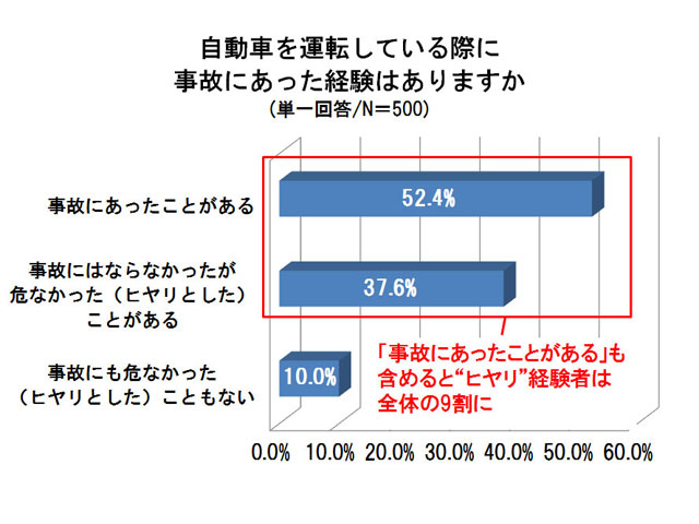 事故原因は「油断していて赤信号に衝突直前で気が付いた」といった注意力の低下によるものが目立つ（株式会社ネオマーケティング調べ）