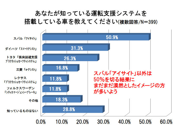 全体の約8割が安全運転支援システムの存在を認識していた。中でもスバル アイサイトが圧倒的な認知度（株式会社ネオマーケティング調べ）