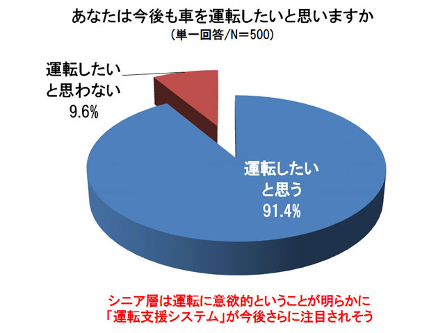 全体の9割以上がこれからも運転したいと思うと答えている。不安は覚えつつも運転意欲は高い（株式会社ネオマーケティング調べ）