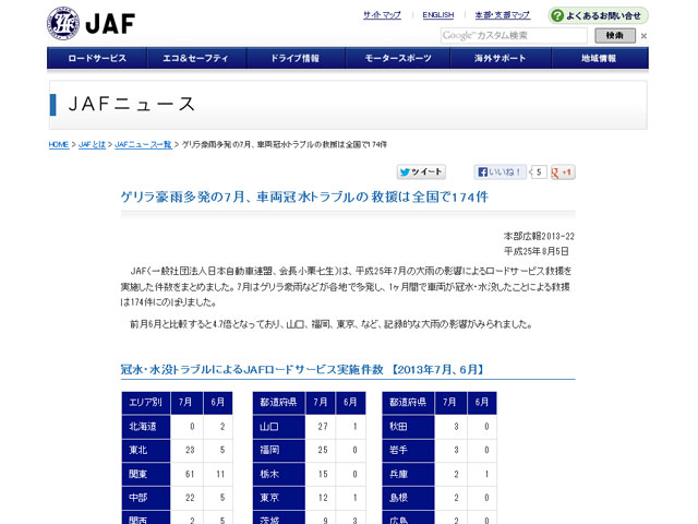 豪雨に見舞われた山口県を筆頭に冠水・水没の7月の救援回数は全国で174件にのぼった。6月とくらべ4.7倍に増加