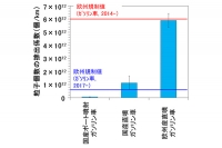 欧州では2017年より排出される粒子個数の規制値が厳しくなる予定。粒子の主成分はいわゆるススで、粒子重量のおよそ7～9割を占める