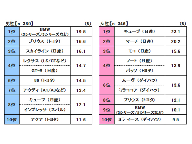 男性と女性では車選びの嗜好が大きく異なる。男性は車に乗ったらカッコいい、女性はこの車が可愛いという視点で選んでいるのがわかる