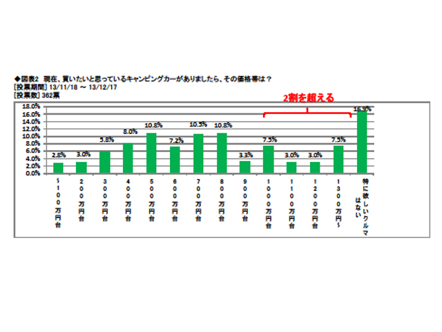 架装により異なるので一概に言えないが800万円台なら新車のキャブコンが手に入る。1000万円以上ならアメリカの大型モデルも射程圏に