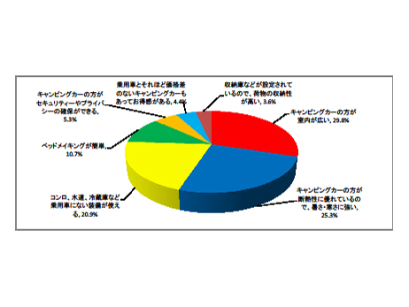 車中泊経験者がキャンピングカーを欲しいと思う理由のトップは室内の広さ。ベッドはもちろんリビングも設定できるのは大きな魅力だ