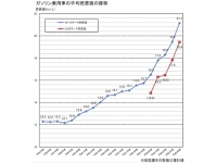 10･15モード燃費で平成5年度から9年で1.7km/L向上。対して平成23年度からの1年で1.6km/Lの伸び。技術の進歩がうかがえる