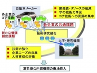 研究には東京大学や京都大学なども協力するといわれており、まずはCO2の排出量を減らす燃焼技術の開発に着手するという