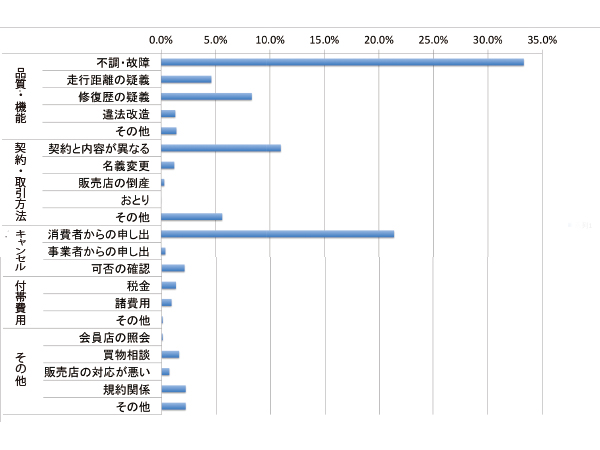 ▲平成25年度の自動車公正取引協議会における相談受付状況より、中古車関係の相談内容の詳細