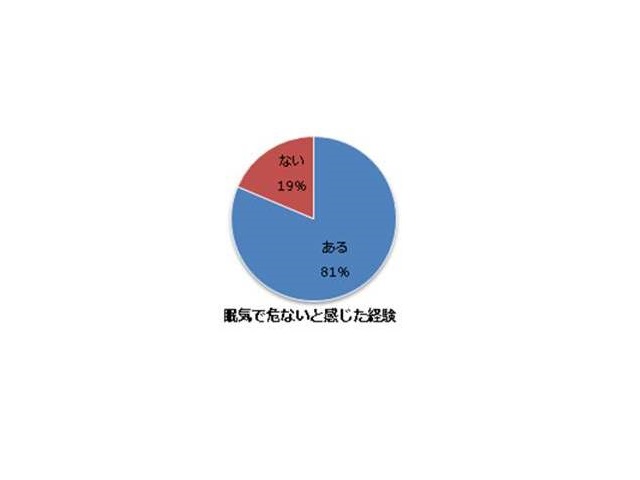 長時間運転と眠気のグラフ