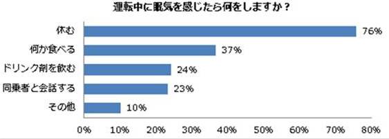 運転中に眠気を感じた時に取る行動