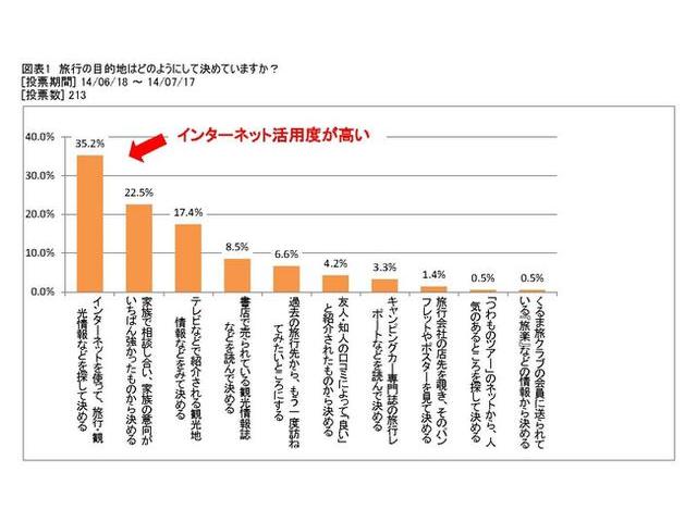 旅行の目的地はどのようにして決めていますか？