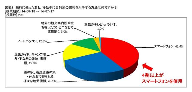 旅行に発ったあと、移動中に目的地の情報を入手する方法は何ですか？