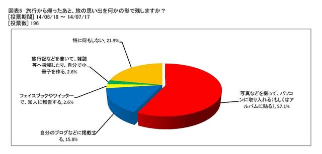 旅行から帰ったあと、旅の思い出を何かの形で残しますか？